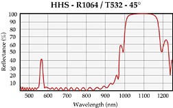 Harmonic Separators For Nd:YAG Lasers